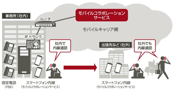 富士通PBXとの連携イメージ