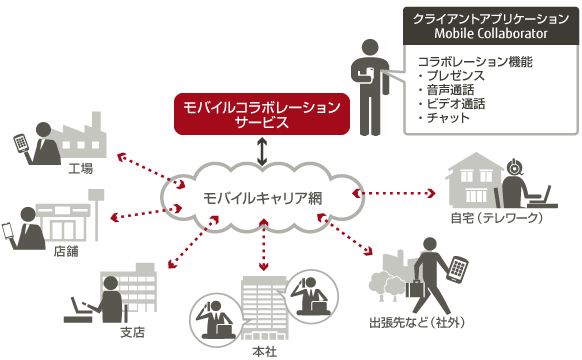 モバイルコラボレーションサービスのイメージ