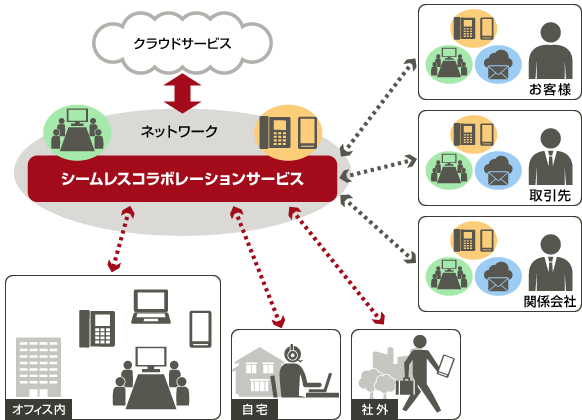 シームレスコラボレーションサービスの概念図