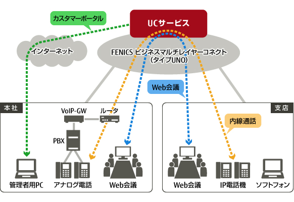 UCサービスの概念図