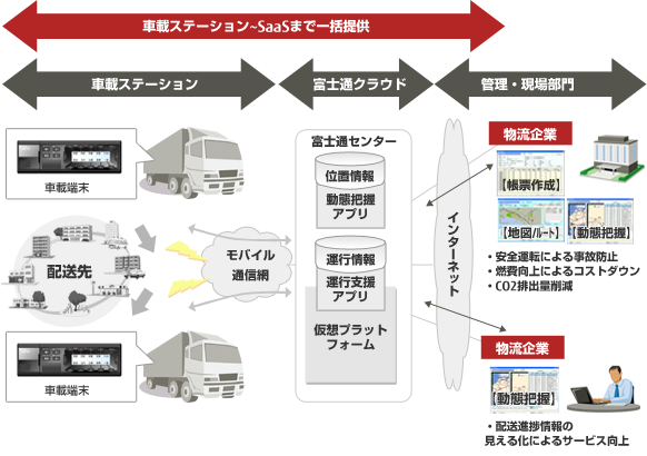 クラウド型運行管理システム（ TRIAS/TR-SaaS ）全体イメージ