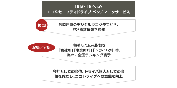 エコ&セーフティドライブベンチマークサービスは各商用車のデジタルタコグラフから、E&S指数情報を検知 蓄積したE&S指数を「会社別」「事業所別」「ドライバ別」等、様々に全国ランキング表示 会社としての順位、ドライバ個人としての順位を確認し、エコドライブへの意識を向上