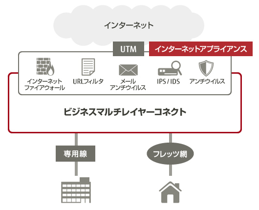 インターネットアプライアンスの概念図