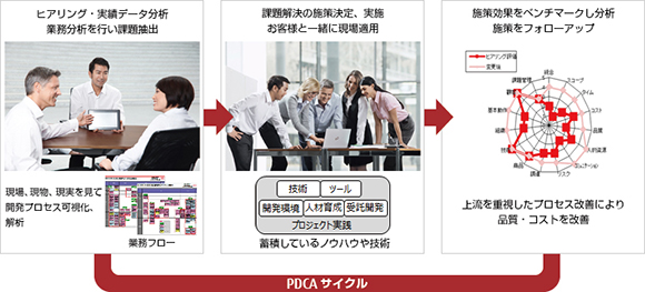 PDCAサイクル PDCAサイクル