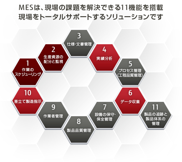 MESは、現場の課題を解決できる11機能を搭載。 現場をトータルサポートするソリューションです。
1.作業のスケジューリング、2.生産資源の配分と監視、3.仕様・文書管理、4.実績分析、5.プロセス管理（工程品質管理）、6.データ収集、7.設備の保守・保全管理、8.製品品質管理、9.作業者管理、10.差立て製造指示、11.製品の追跡と製品体系の管理