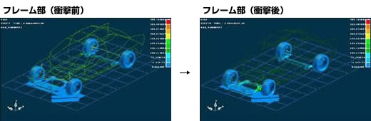 自動車の縁石乗り上げ解析例（フレーム部 左：衝撃前、右：衝撃後）