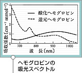 ヘモグロビンの吸光スペクトル