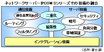 ネットワークサーバーIPCOM Sシリーズでの技術の融合