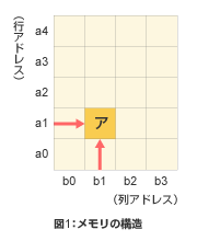 メモリの構造（簡略図）