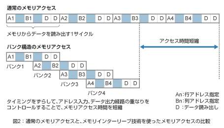 通常のメモリアクセスと、メモリインターリーブ技術を使ったメモリアクセスの比較