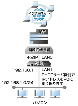 インターネットの設定例のイメージ図です