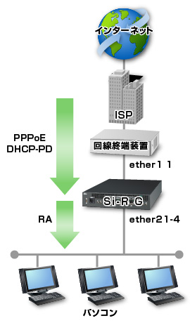 インターネットの設定例のイメージ図です