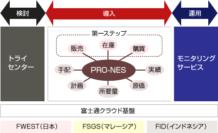 導入ステップ