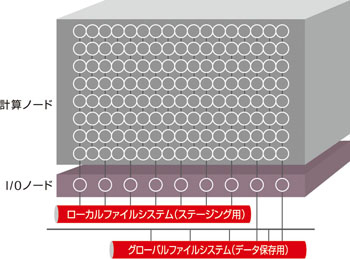 PRIMEHPC FX10のI/O構成イメージ