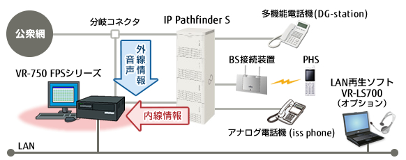 IP Pathfinder Sの通話録音装置 連携ソリューション