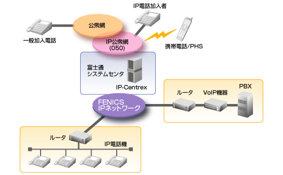 FENICSインターネットサービス Bフレッツのイメージ図です