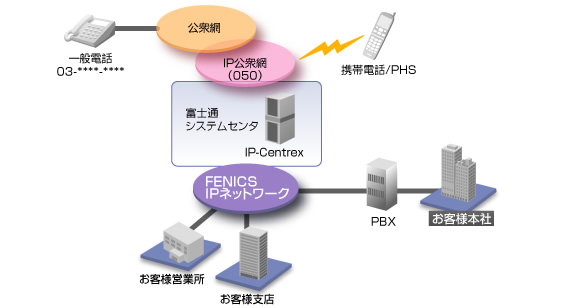 FENICSインターネットサービスBフレッツのイメージ図です