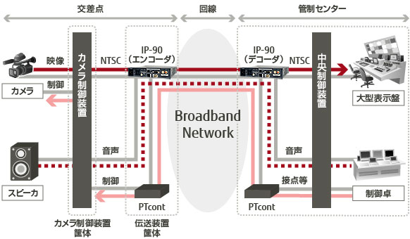 IP-90 システムイメージ