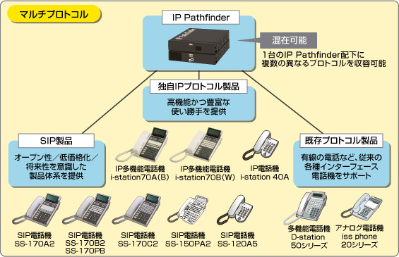 マルチプロトコルタイプ