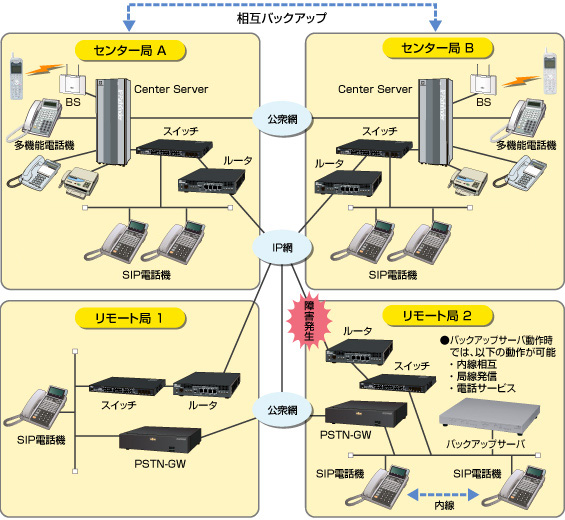 局間相互バックアップ