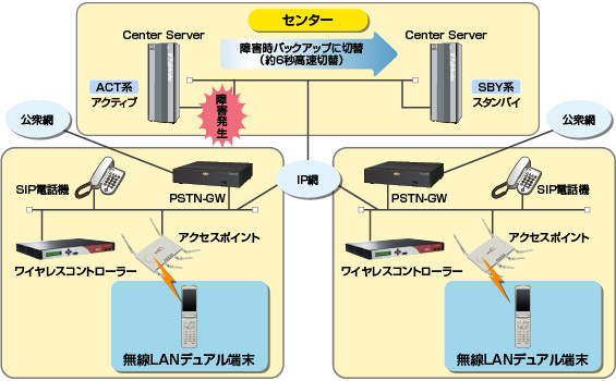 システムの二重化高速バックアップ切替