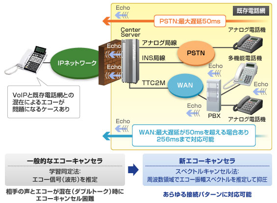 エコーキャンセラ「スペクトルマスキング法」