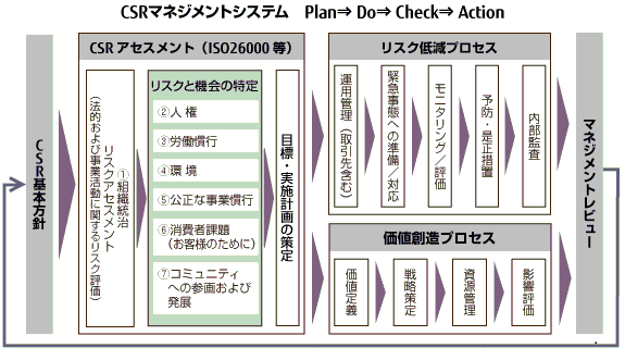 CSRマネジメントシステムの運用イメージ