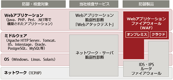 WAFの位置づけ WAFの位置づけ