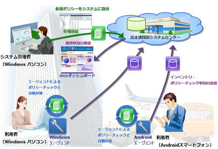 ProIT Policy N@vi の概要