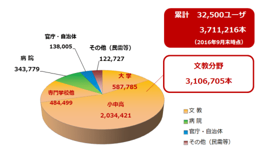 平成28年9月末日現在の販売実績
