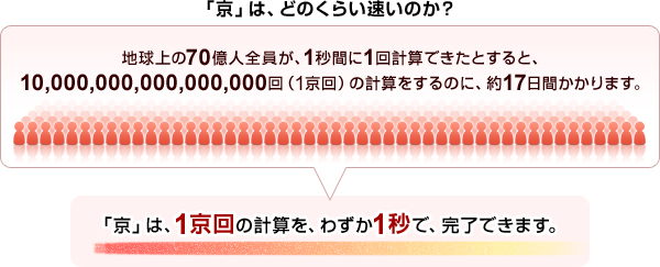 「京」は、どのくらい速いのか？ 地球上の70億人全員が、1秒間に1回計算できたとすると、10,000,000,000,000,000回（1京回）の計算をするのに、約17日間かかります。「京」は、1京回の計算を、わずか1秒で、完了できます。