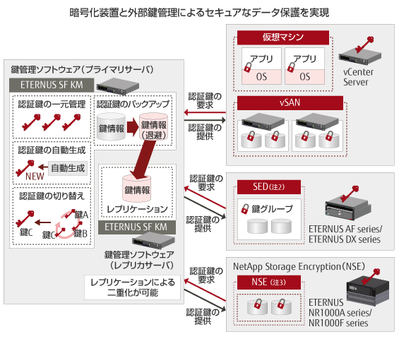 暗号化装置と外部鍵管理によるセキュアなデータ保護を実現 概要図 暗号化装置と外部鍵管理によるセキュアなデータ保護を実現 概要図