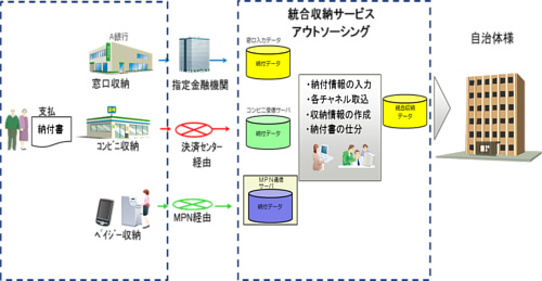 公金統合収納サービス システム概要イメージ 公金統合収納サービス システム概要イメージ