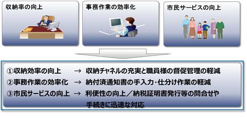 収納効率の向上 / 事務作業の効率化 / 市民サービスの向上 収納効率の向上 / 事務作業の効率化 / 市民サービスの向上
