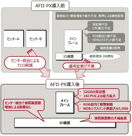 AF2-PXの導入前と導入後の説明図です。 AF2-PXの導入前と導入後の説明図です。