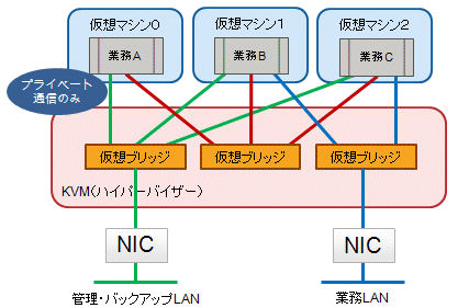 仮想マシンのネットワークを柔軟に設定 仮想マシンのネットワークを柔軟に設定