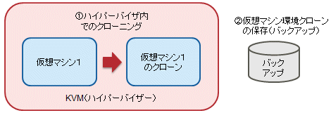 仮想マシンのクローニング 仮想マシンのクローニング
