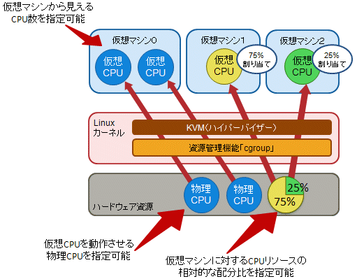CPUリソースを仮想マシン毎に柔軟に配分 CPUリソースを仮想マシン毎に柔軟に配分