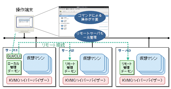 仮想マシンのGUI管理 仮想マシンのGUI管理