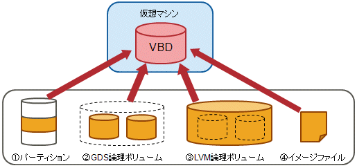 HBA(FCカード等)を仮想マシン間で共有 HBA(FCカード等)を仮想マシン間で共有