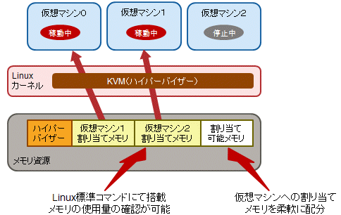 仮想マシン毎に占有メモリを割り当て 仮想マシン毎に占有メモリを割り当て
