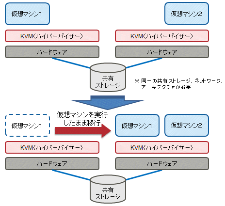 ライブマイグレーション ライブマイグレーション