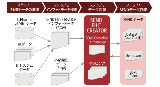 SENDデータ作成の流れの概要図