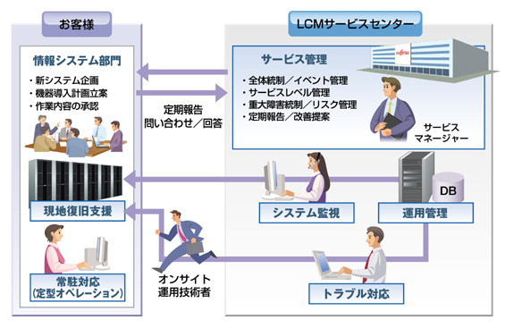 サーバ-LCMサービス イメージ図 サーバ-LCMサービス イメージ図