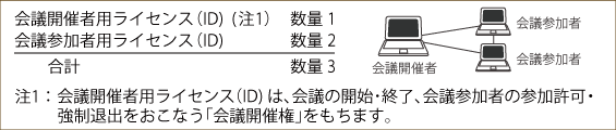 会議開催者用の1ライセンスと会議参加者用の2ライセンスの合計3ライセンスとなります。会議開催者用ライセンス（ID）は、会議の開始・終了、会議参加者の参加許可・強制退出をおこなう 「会議開催権」をもちます。