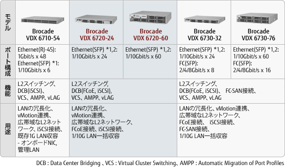 ストレージ NASやSAN製品の接続に最適なコンバージドスイッチ