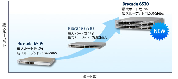 Brocade製品ラインアップ