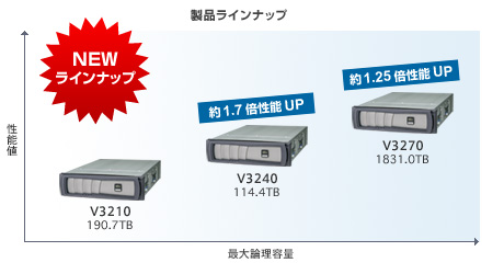 ETERNUS NR1000V series 製品ラインナップ