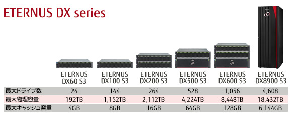 ETERNUS DX ラインナップ