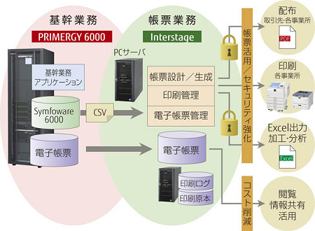 Systemwalker ListWORKS連携オプション